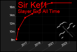 Total Graph of Sir Kef1