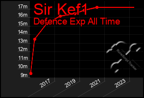 Total Graph of Sir Kef1