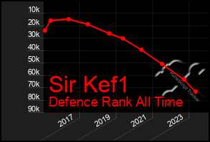 Total Graph of Sir Kef1