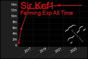 Total Graph of Sir Kef1