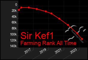 Total Graph of Sir Kef1