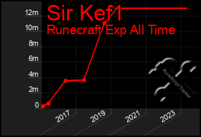 Total Graph of Sir Kef1