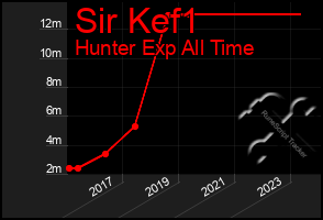 Total Graph of Sir Kef1