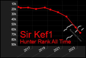 Total Graph of Sir Kef1