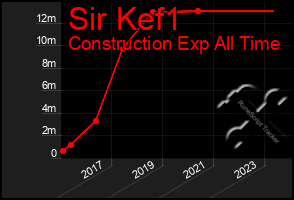 Total Graph of Sir Kef1