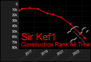 Total Graph of Sir Kef1