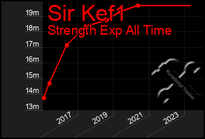 Total Graph of Sir Kef1