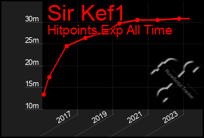 Total Graph of Sir Kef1