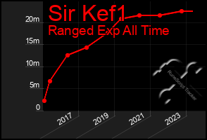 Total Graph of Sir Kef1