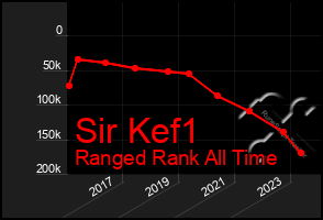 Total Graph of Sir Kef1