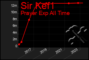 Total Graph of Sir Kef1