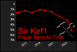 Total Graph of Sir Kef1