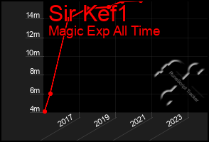 Total Graph of Sir Kef1