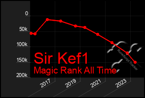 Total Graph of Sir Kef1