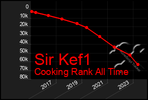 Total Graph of Sir Kef1