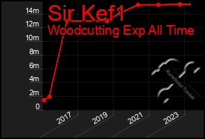 Total Graph of Sir Kef1