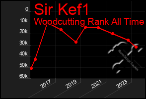 Total Graph of Sir Kef1