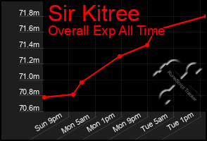 Total Graph of Sir Kitree