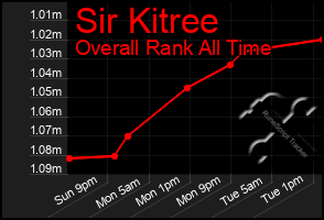 Total Graph of Sir Kitree