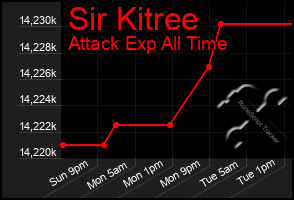 Total Graph of Sir Kitree