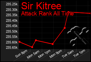 Total Graph of Sir Kitree