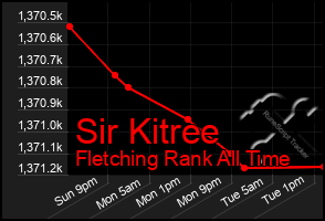 Total Graph of Sir Kitree