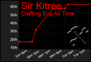 Total Graph of Sir Kitree