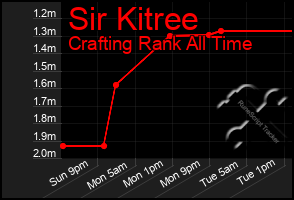 Total Graph of Sir Kitree