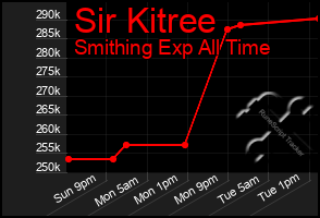 Total Graph of Sir Kitree