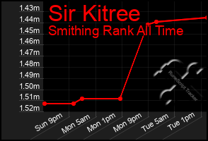 Total Graph of Sir Kitree