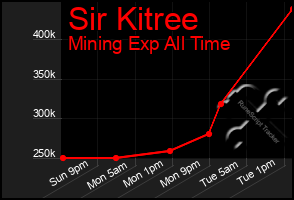 Total Graph of Sir Kitree