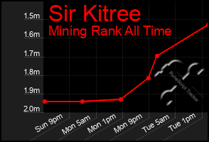 Total Graph of Sir Kitree