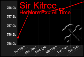 Total Graph of Sir Kitree