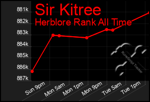 Total Graph of Sir Kitree