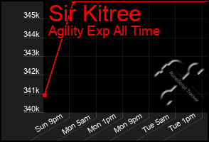 Total Graph of Sir Kitree