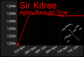 Total Graph of Sir Kitree