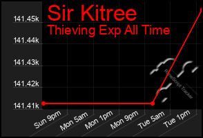 Total Graph of Sir Kitree