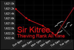 Total Graph of Sir Kitree