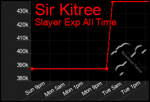 Total Graph of Sir Kitree