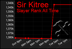 Total Graph of Sir Kitree