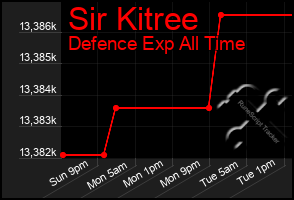 Total Graph of Sir Kitree