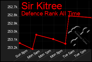 Total Graph of Sir Kitree