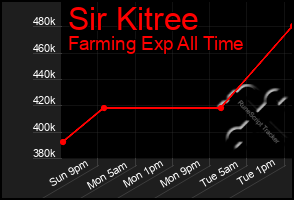 Total Graph of Sir Kitree