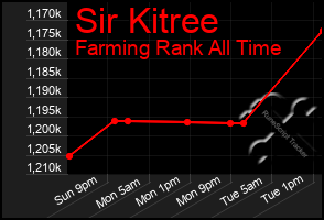 Total Graph of Sir Kitree