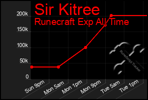 Total Graph of Sir Kitree