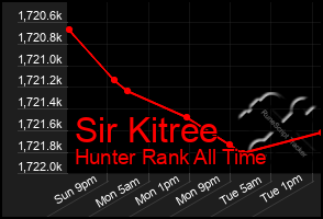 Total Graph of Sir Kitree