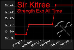 Total Graph of Sir Kitree