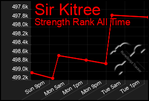 Total Graph of Sir Kitree