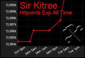 Total Graph of Sir Kitree