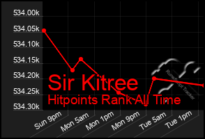 Total Graph of Sir Kitree